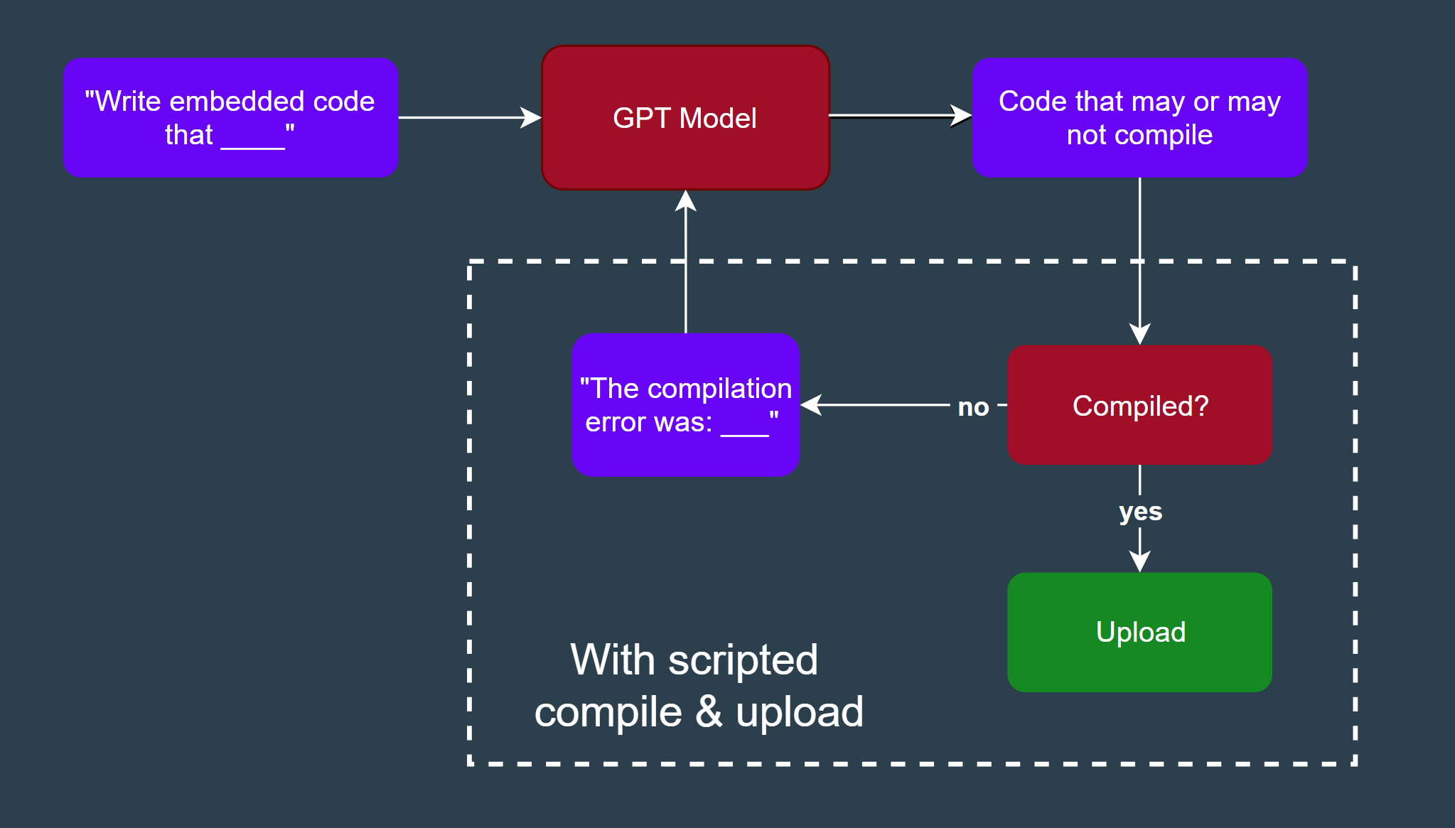 Feedback embedded workflow