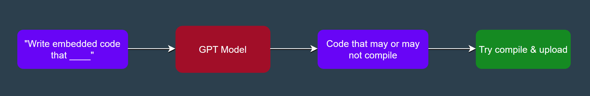 No feedback embedded workflow