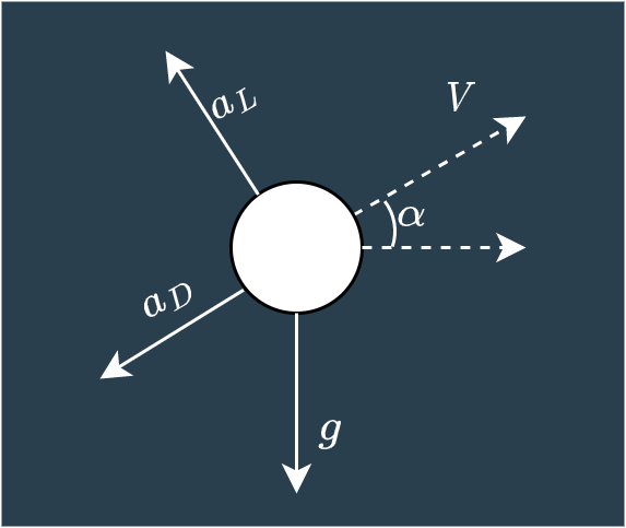2D diagram showing lift and drag acceleration vectors and their relationship to velocity vector and angle relative to the horizon