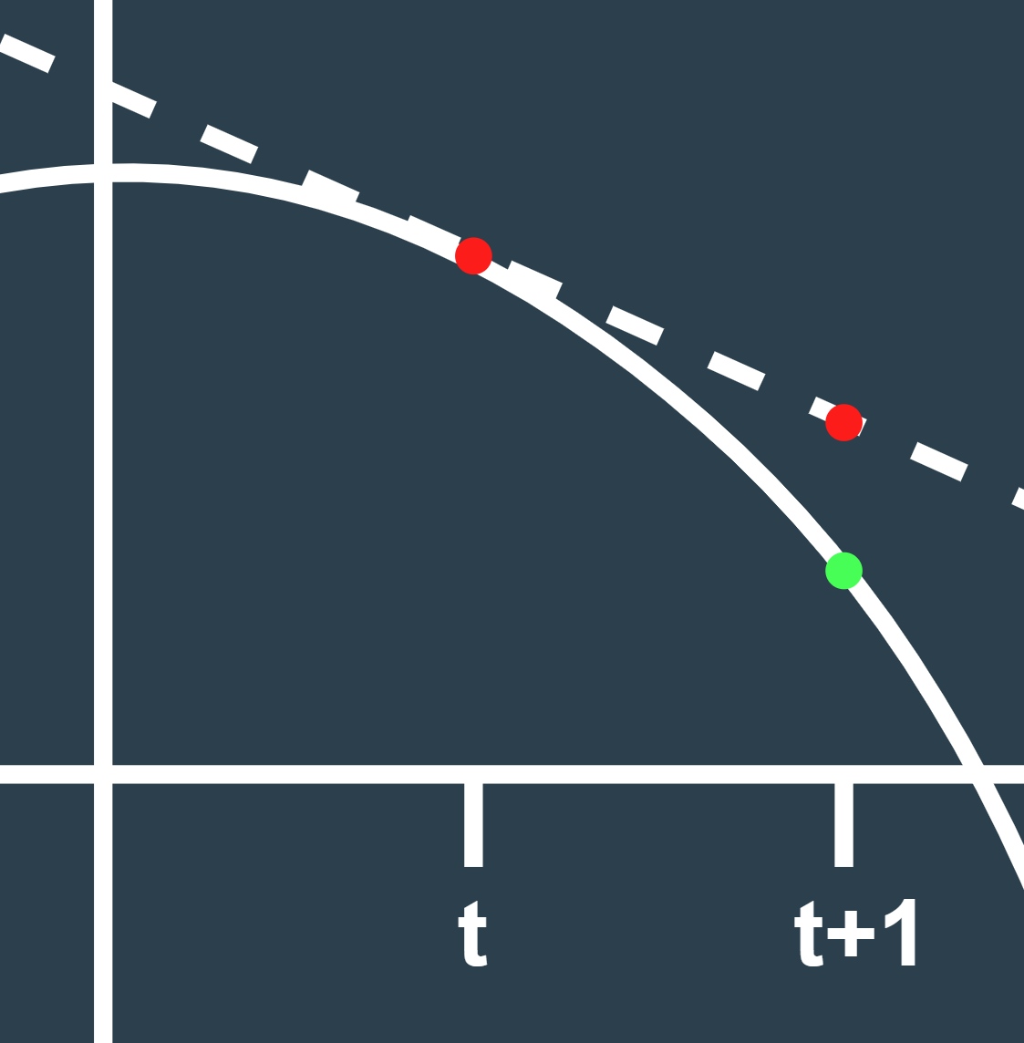 Plot demonstrating euler's method with an exagerated change in slope and time step